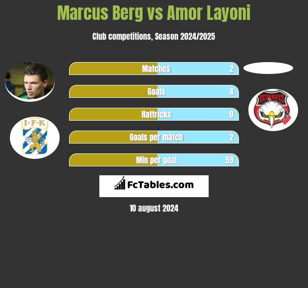 Marcus Berg vs Amor Layoni h2h player stats