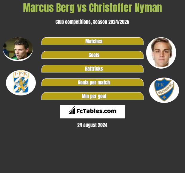 Marcus Berg vs Christoffer Nyman h2h player stats