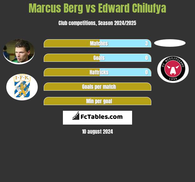 Marcus Berg vs Edward Chilufya h2h player stats