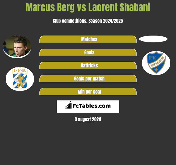 Marcus Berg vs Laorent Shabani h2h player stats