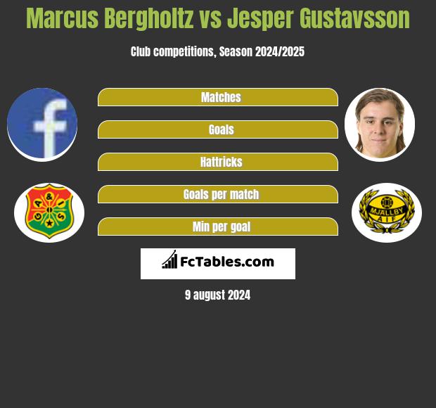 Marcus Bergholtz vs Jesper Gustavsson h2h player stats