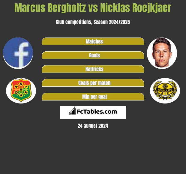 Marcus Bergholtz vs Nicklas Roejkjaer h2h player stats