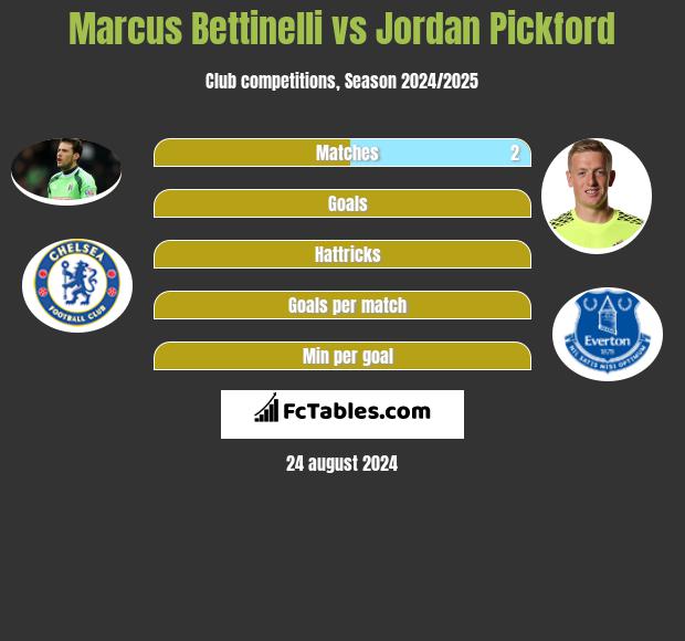 Marcus Bettinelli vs Jordan Pickford h2h player stats