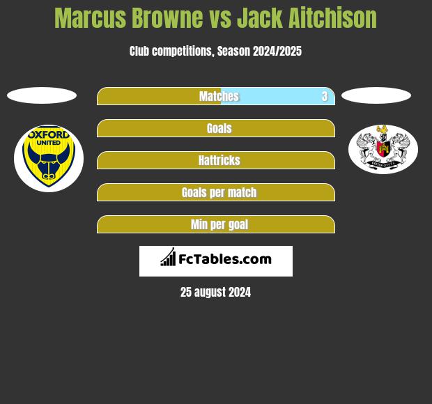 Marcus Browne vs Jack Aitchison h2h player stats