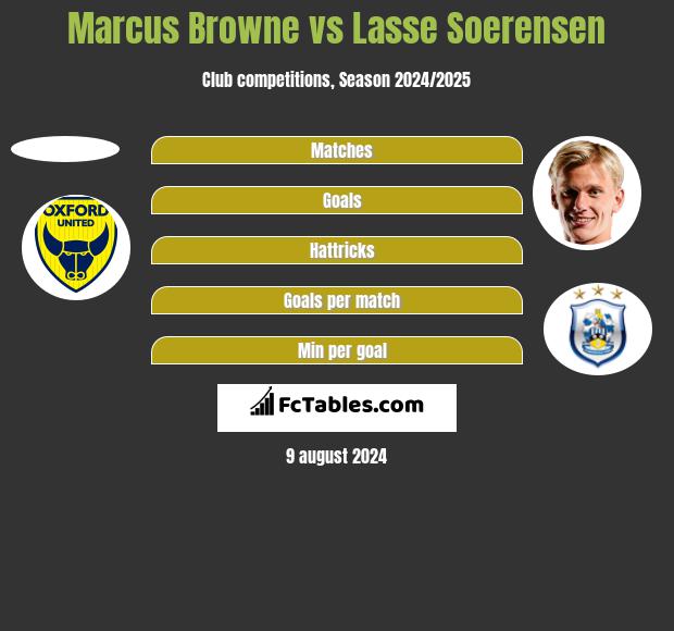 Marcus Browne vs Lasse Soerensen h2h player stats