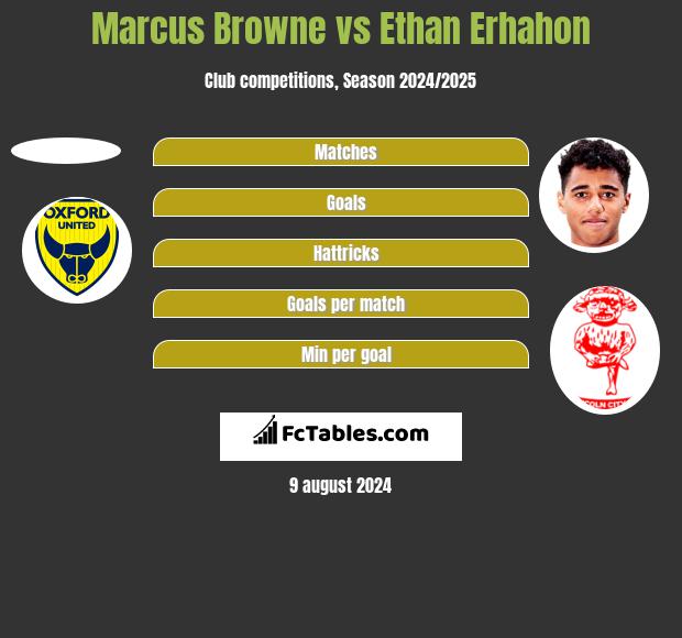 Marcus Browne vs Ethan Erhahon h2h player stats