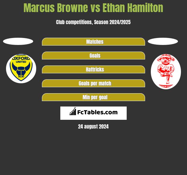 Marcus Browne vs Ethan Hamilton h2h player stats