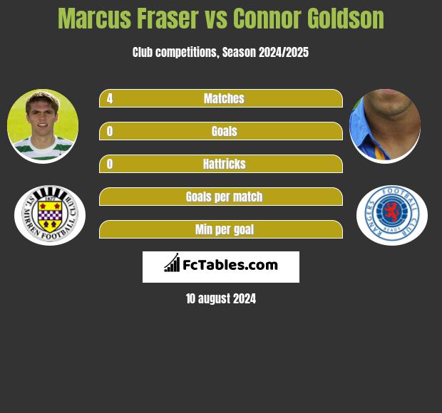 Marcus Fraser vs Connor Goldson h2h player stats