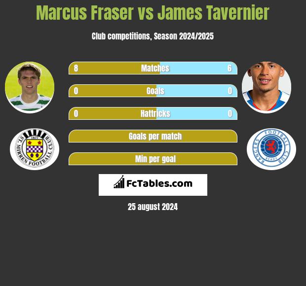 Marcus Fraser vs James Tavernier h2h player stats