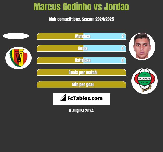 Marcus Godinho vs Jordao h2h player stats