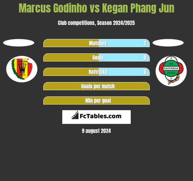 Marcus Godinho vs Kegan Phang Jun h2h player stats