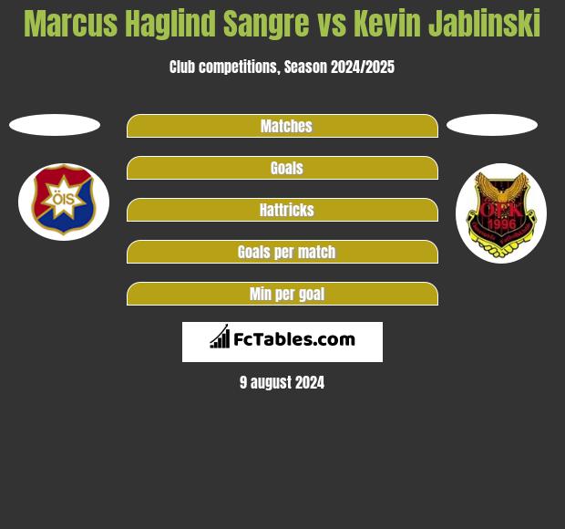 Marcus Haglind Sangre vs Kevin Jablinski h2h player stats