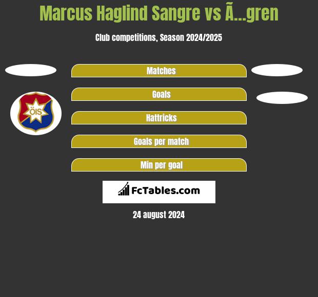 Marcus Haglind Sangre vs Ã…gren h2h player stats