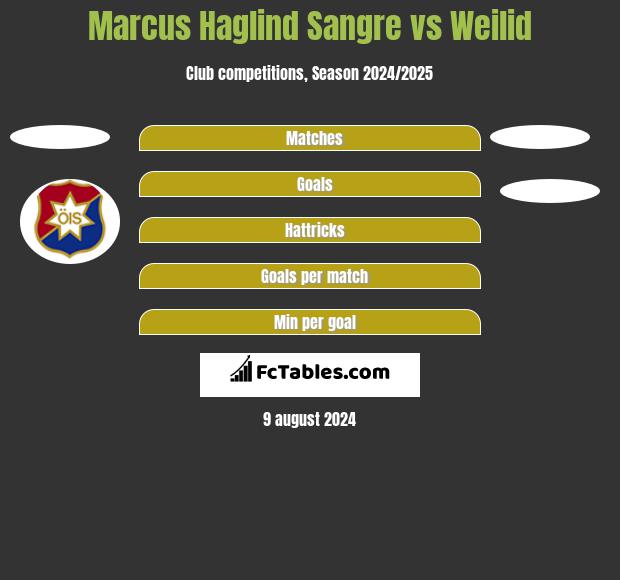 Marcus Haglind Sangre vs Weilid h2h player stats