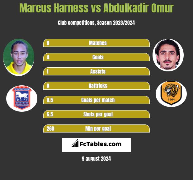 Marcus Harness vs Abdulkadir Omur h2h player stats