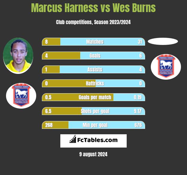 Marcus Harness vs Wes Burns h2h player stats