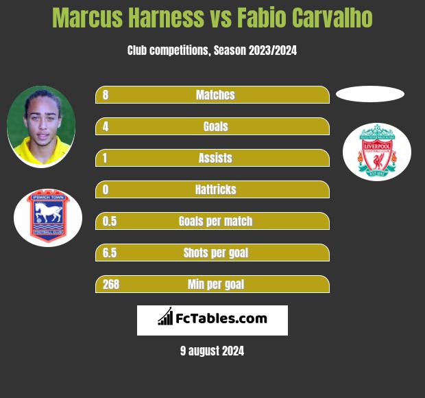 Marcus Harness vs Fabio Carvalho h2h player stats