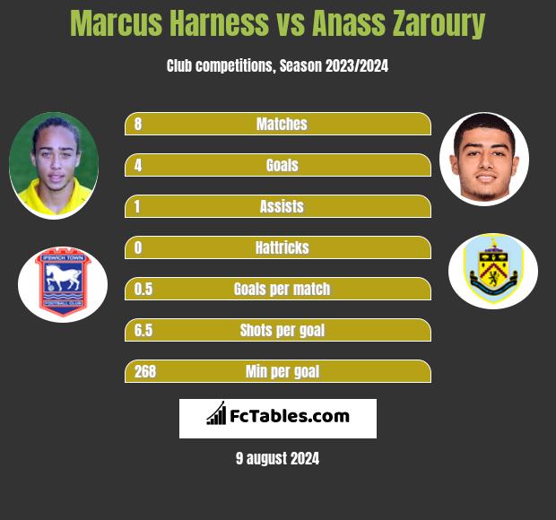 Marcus Harness vs Anass Zaroury h2h player stats