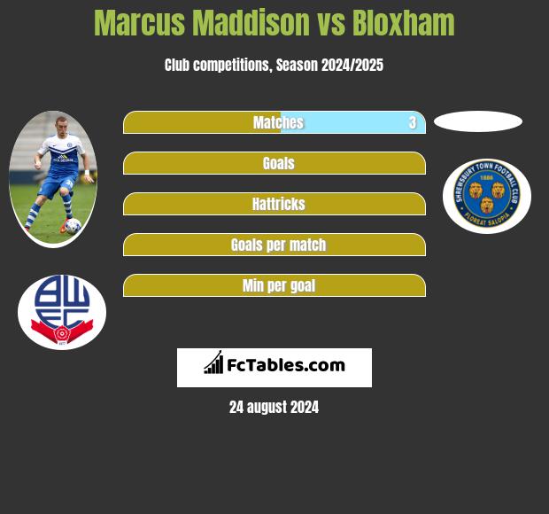 Marcus Maddison vs Bloxham h2h player stats