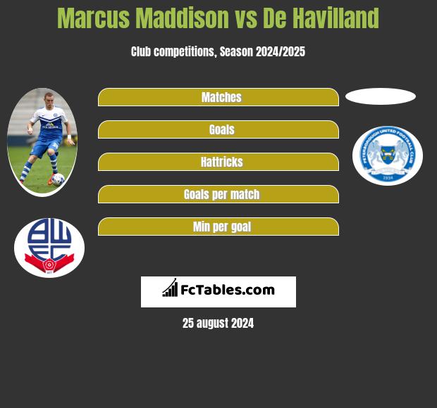 Marcus Maddison vs De Havilland h2h player stats