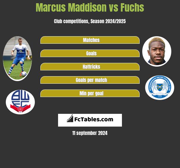 Marcus Maddison vs Fuchs h2h player stats