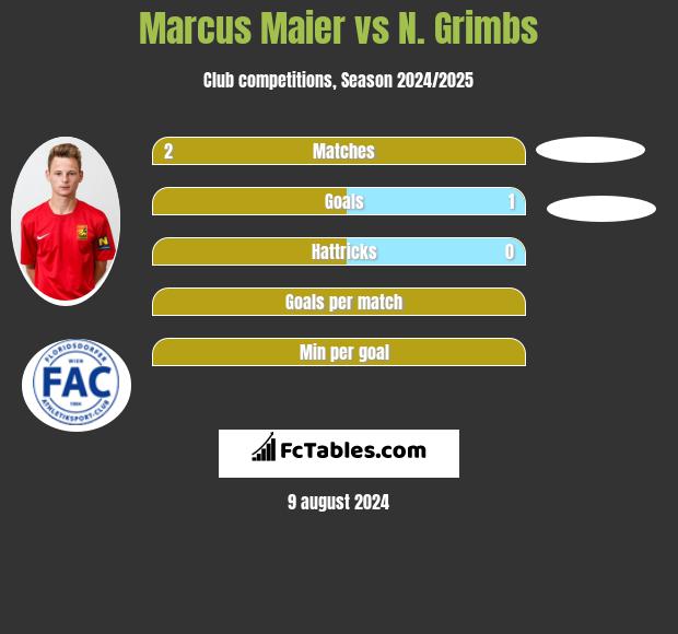 Marcus Maier vs N. Grimbs h2h player stats