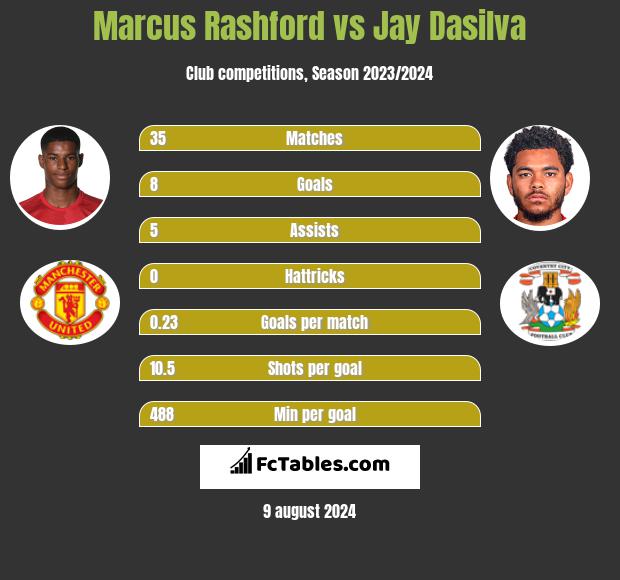 Marcus Rashford vs Jay Dasilva h2h player stats