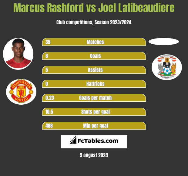 Marcus Rashford vs Joel Latibeaudiere h2h player stats