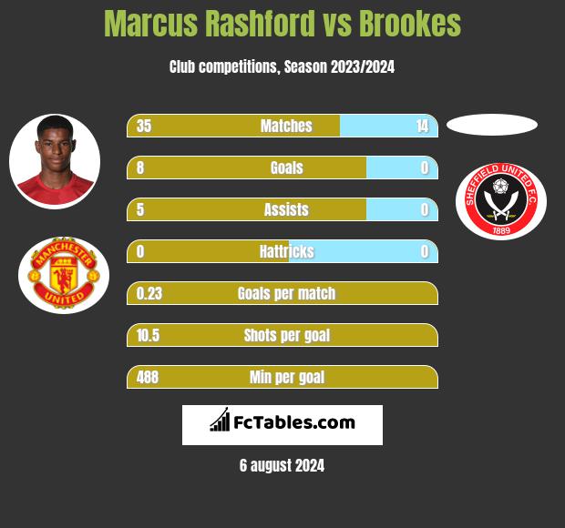 Marcus Rashford vs Brookes h2h player stats