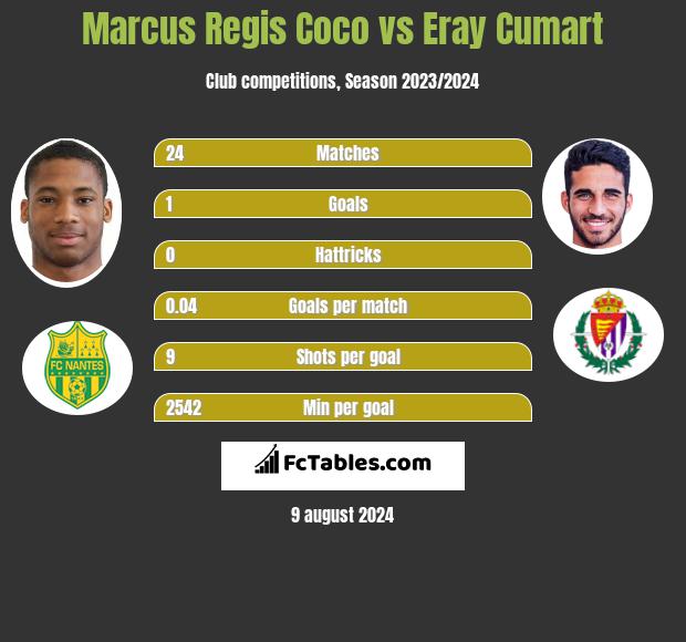 Marcus Regis Coco vs Eray Cumart h2h player stats