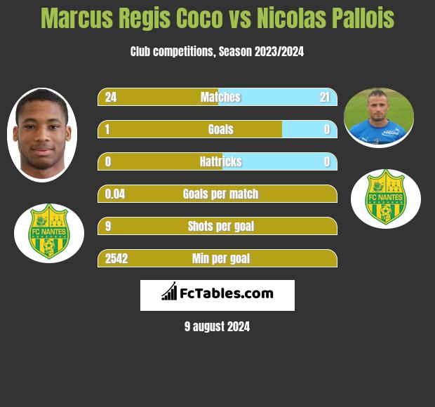 Marcus Regis Coco vs Nicolas Pallois h2h player stats