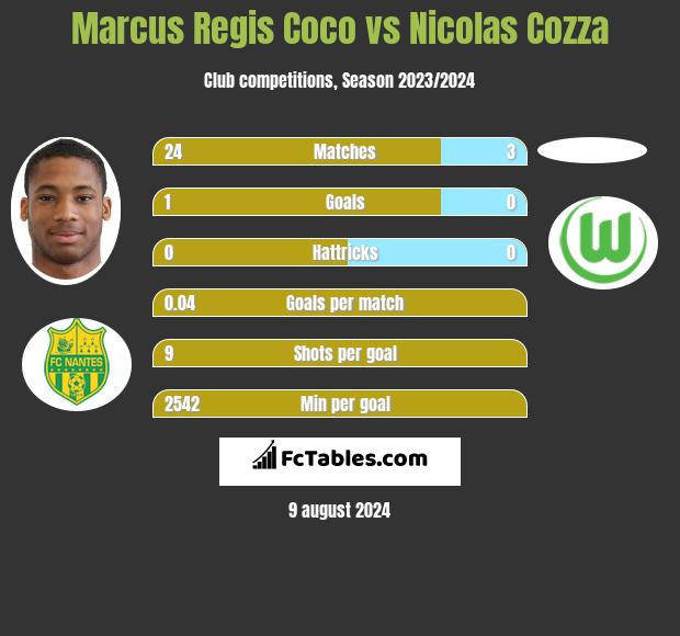 Marcus Regis Coco vs Nicolas Cozza h2h player stats