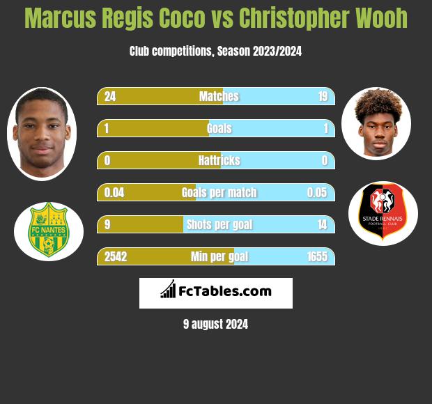 Marcus Regis Coco vs Christopher Wooh h2h player stats