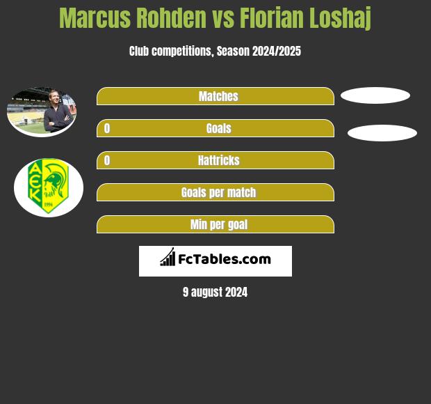 Marcus Rohden vs Florian Loshaj h2h player stats