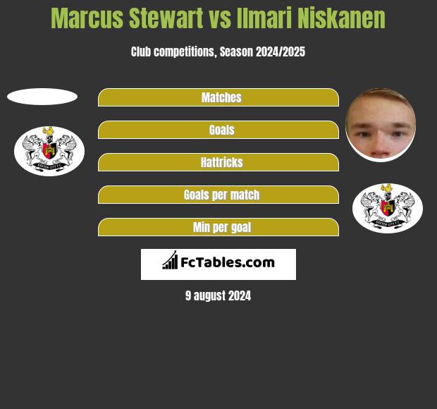 Marcus Stewart vs Ilmari Niskanen h2h player stats