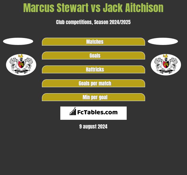 Marcus Stewart vs Jack Aitchison h2h player stats