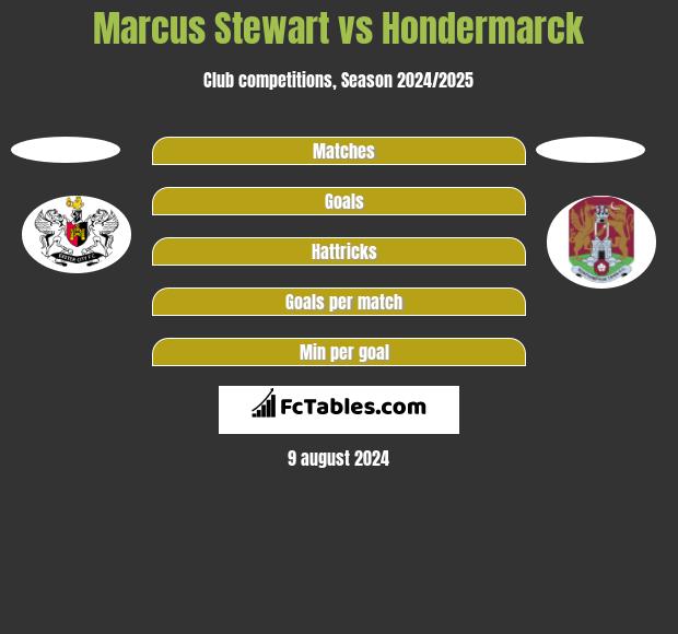 Marcus Stewart vs Hondermarck h2h player stats