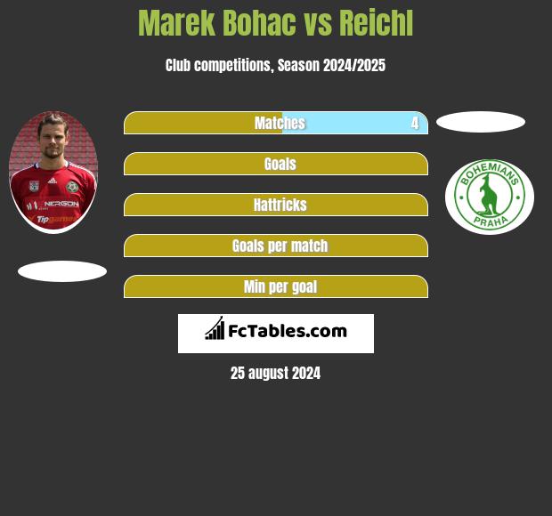 Marek Bohac vs Reichl h2h player stats