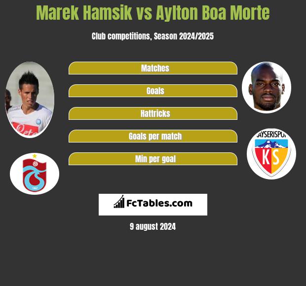 Marek Hamsik vs Aylton Boa Morte h2h player stats