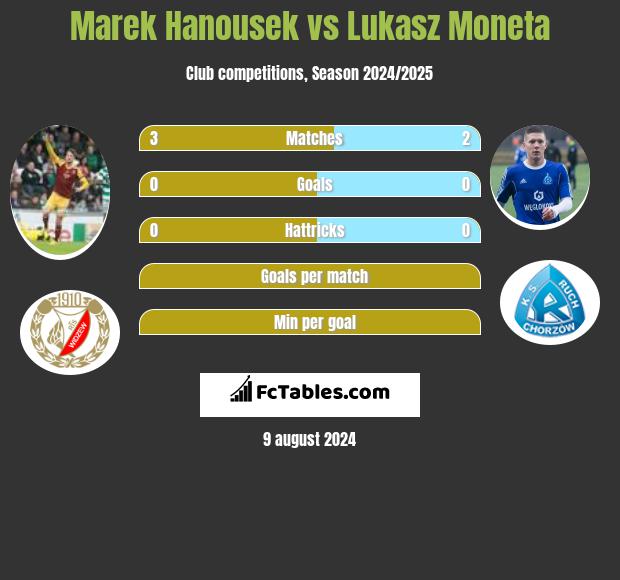 Marek Hanousek vs Lukasz Moneta h2h player stats