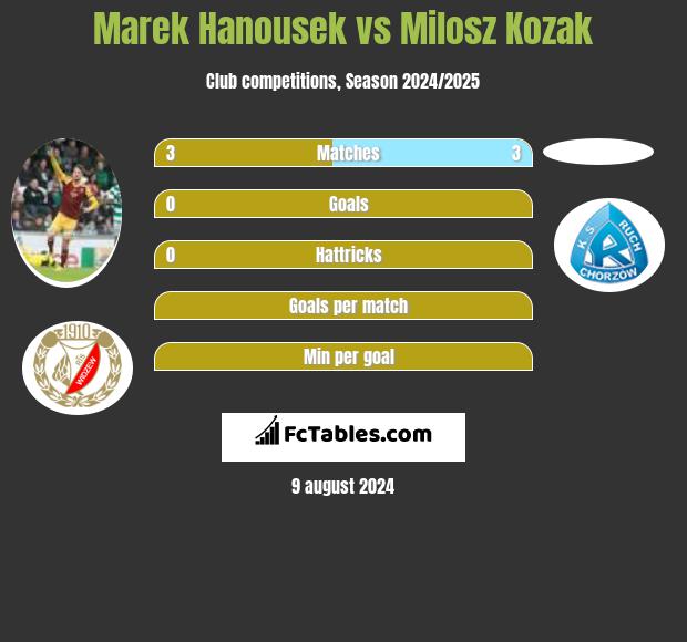 Marek Hanousek vs Milosz Kozak h2h player stats