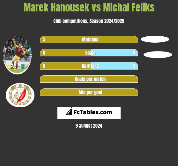 Marek Hanousek vs Michal Feliks h2h player stats