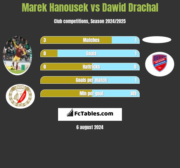 Marek Hanousek vs Dawid Drachal h2h player stats