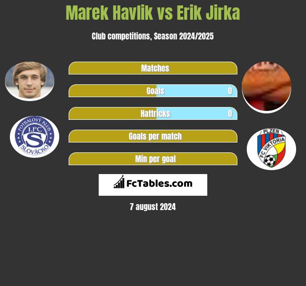 Marek Havlik vs Erik Jirka h2h player stats