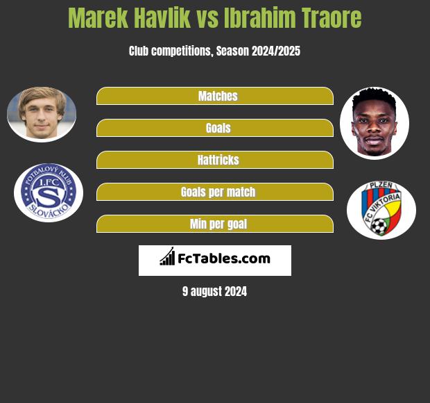 Marek Havlik vs Ibrahim Traore h2h player stats