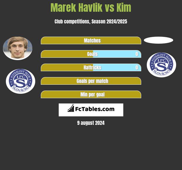 Marek Havlik vs Kim h2h player stats