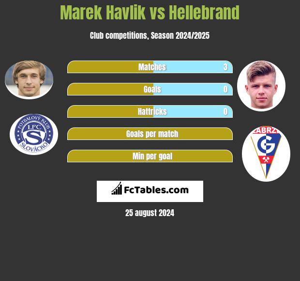 Marek Havlik vs Hellebrand h2h player stats