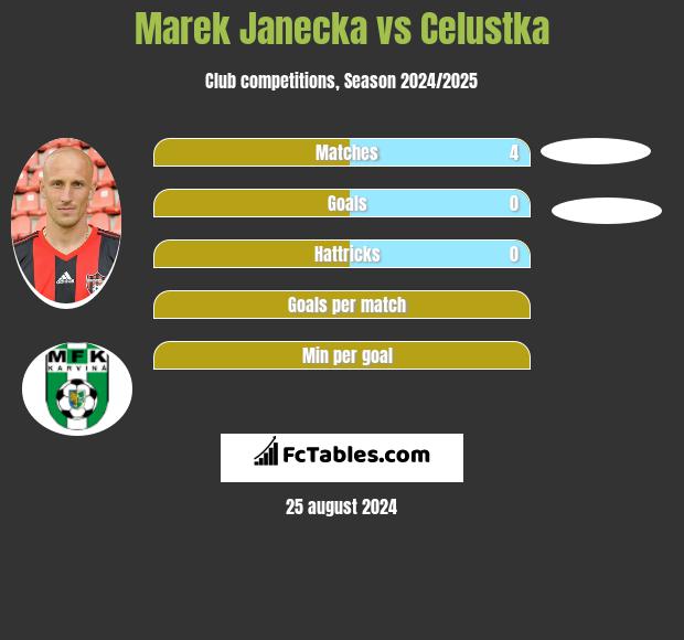 Marek Janecka vs Celustka h2h player stats