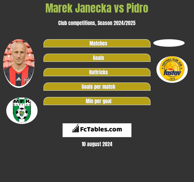 Marek Janecka vs Pidro h2h player stats