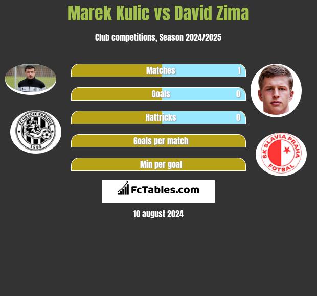 Marek Kulic vs David Zima h2h player stats